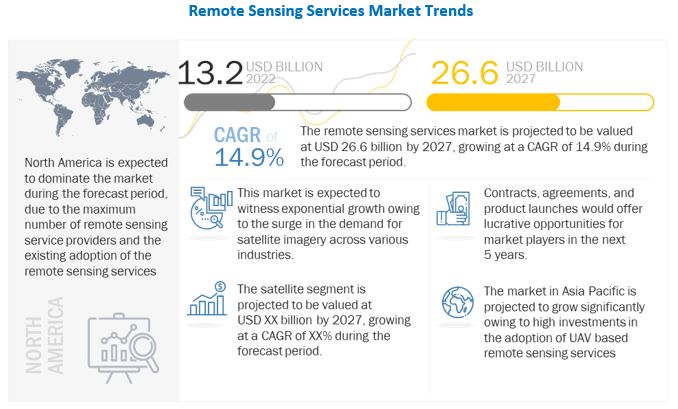 Remote Sensing Services Market 