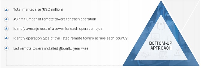 Remote Towers Market Size, and Share 