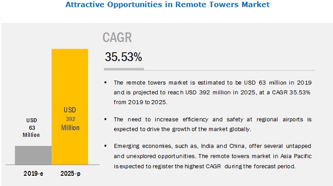 Remote Towers Market 