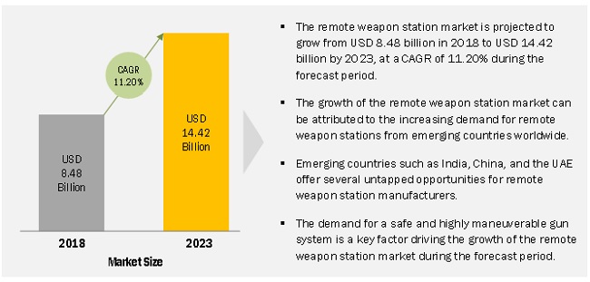 Remote Weapon Station Market