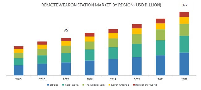 Remote Weapon Station Market