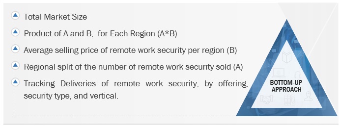 Remote Work Security Market Size, and Share