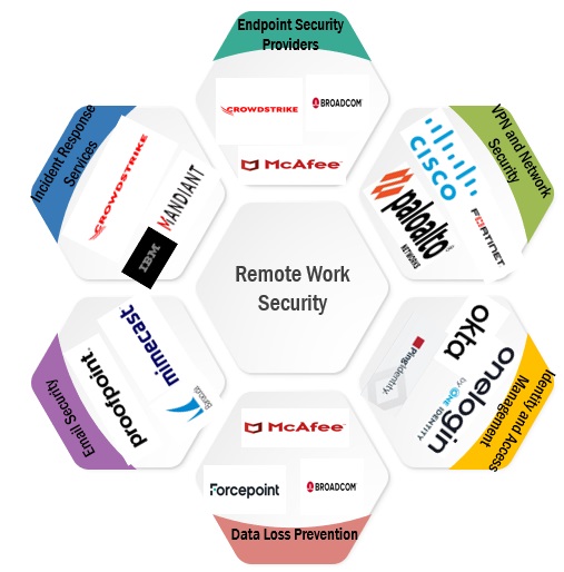 Remote Work Security Market 