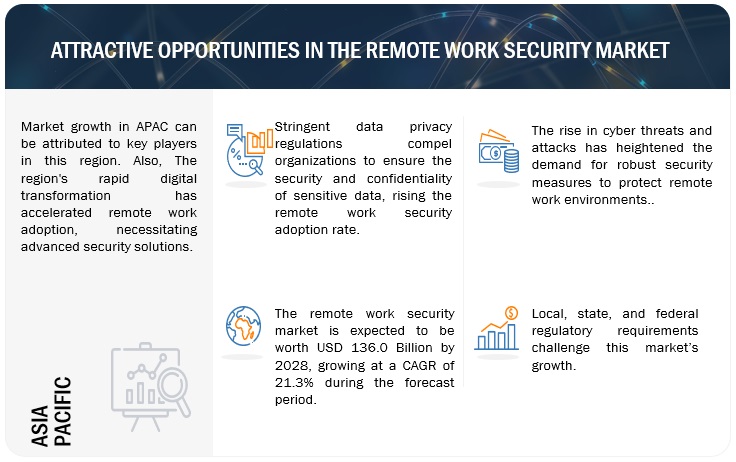 Remote Work Security Market  