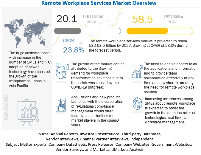 Remote Workplace Services Market