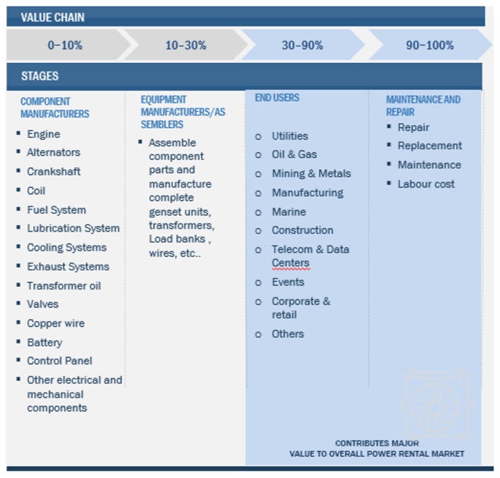 Power Rental Market Size, Share Growth Analysis, Forecast [Latest]