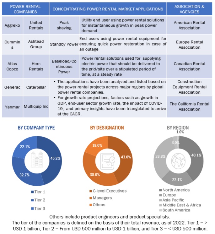 Power Rental  Market Size, and Share