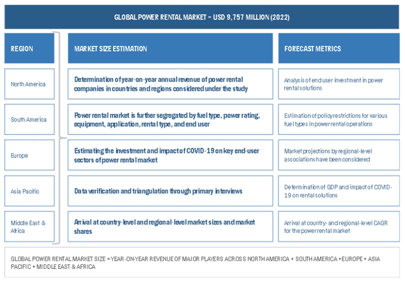 Power Rental  Market Top Down Approach