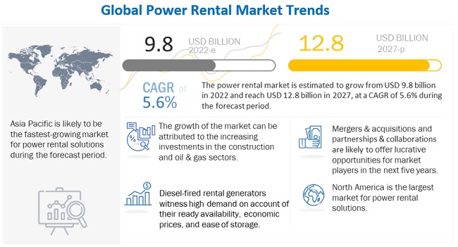 Power Rental Market 