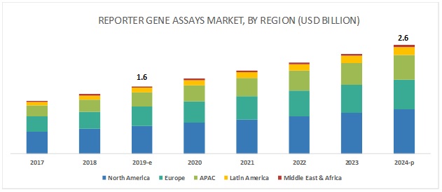 Reporter Gene Assay Market