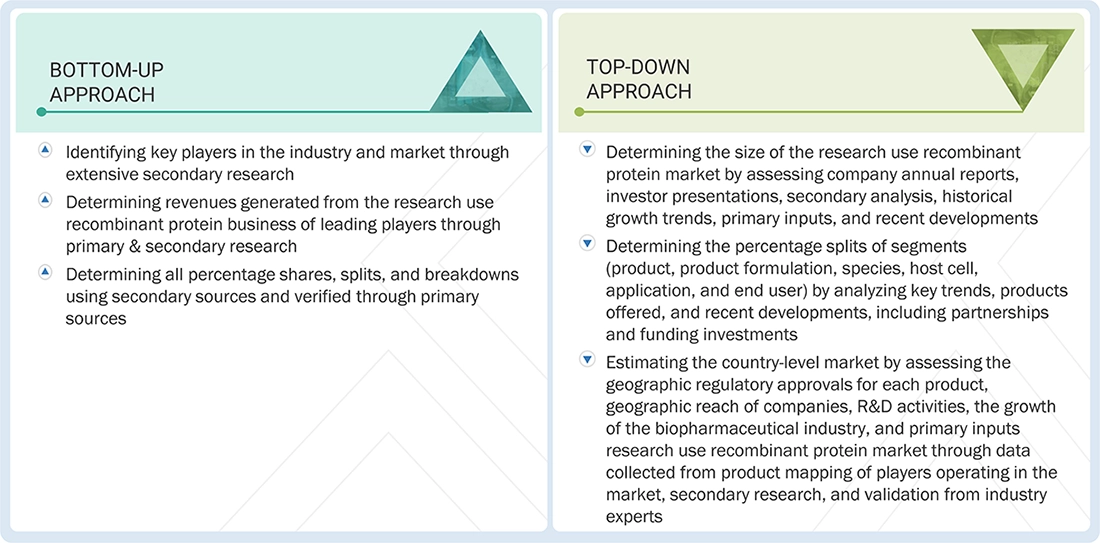 Research Use (RUO) Recombinant Protein Market Top Down and Bottom Up Approach Research Use (RUO) Recombinant Protein Market Top Down and Bottom Up Approach