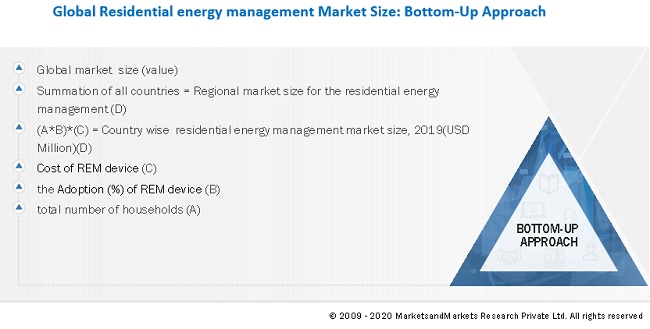 Residential Energy Management Market Size, and Share 
