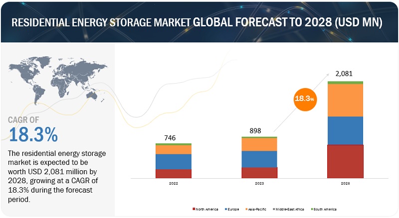 Residential Energy Storage Market