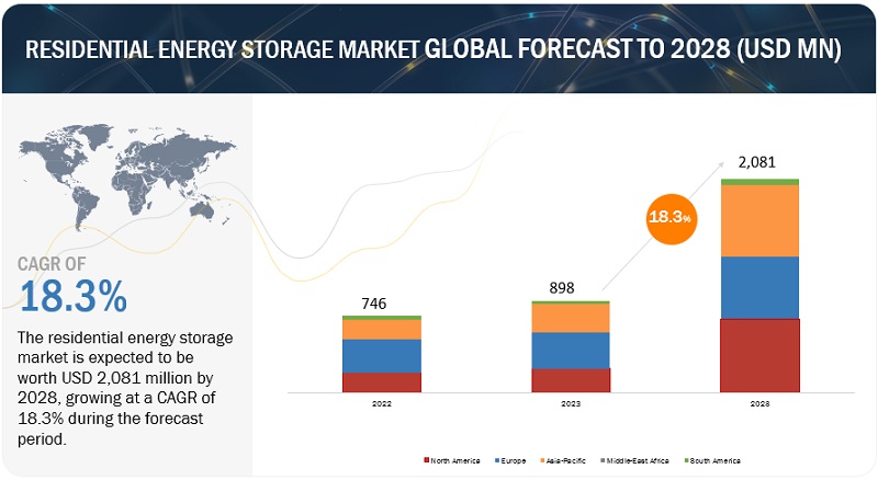 Residential Energy Storage Market 