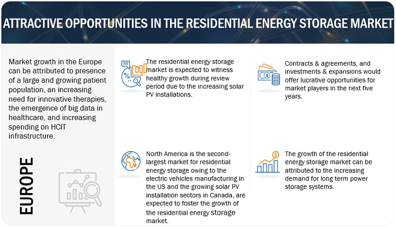 Residential Energy Storage Market 