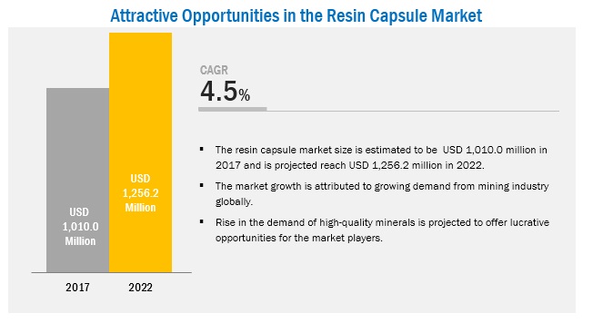 Resin Capsules Market