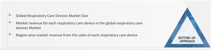 Respiratory Care Devices Market Size, and Share 