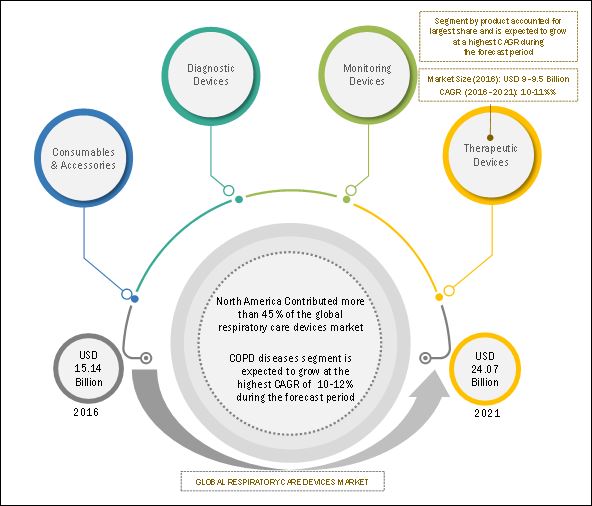 Respiratory Care Devices Market by Product & End Users 2021