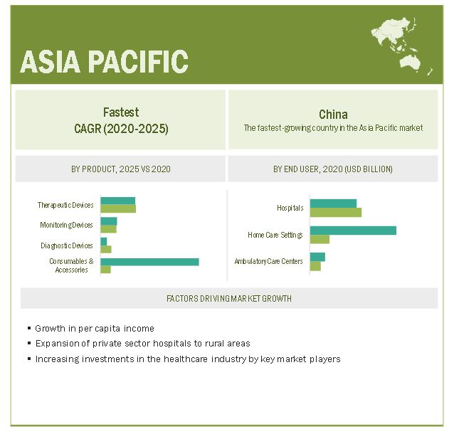 Respiratory Care Devices Market Global Forecast to 2025