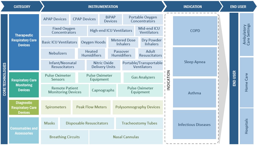 Respiratory Care Devices Market Ecosystem