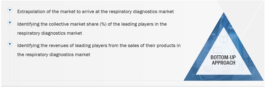 Respiratory diagnostics market Size, and Share 