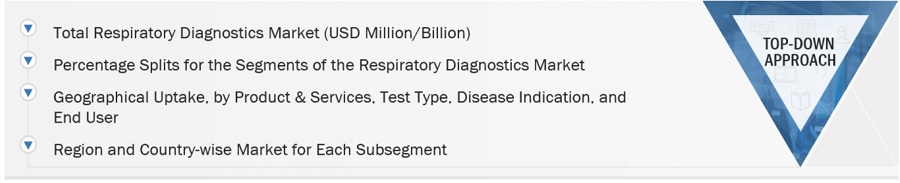 Respiratory diagnostics market Size, and Share 