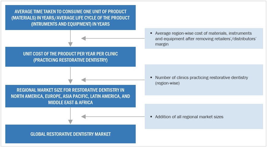 Restorative dentistry Market Size, and Share 