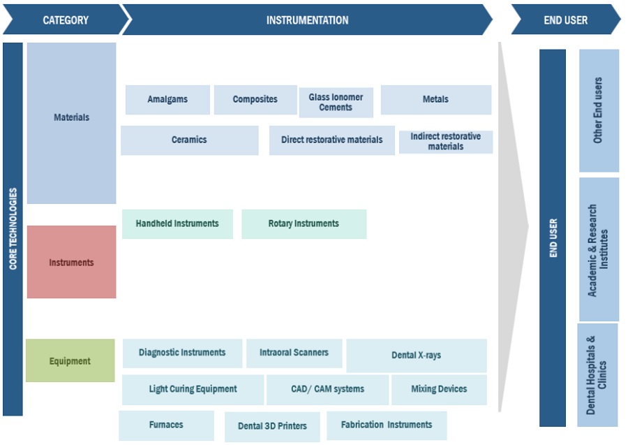 Restorative Dentistry Market Size, Share, Trends and Revenue Forecast