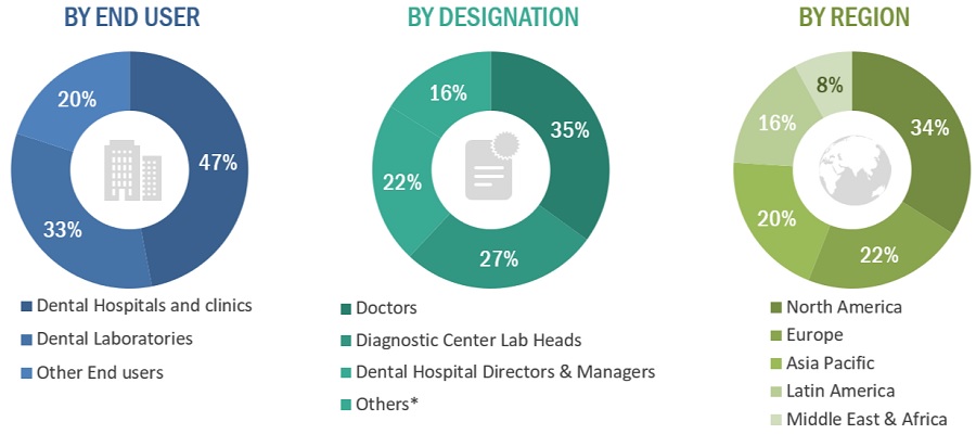 Restorative dentistry Market Size, and Share 