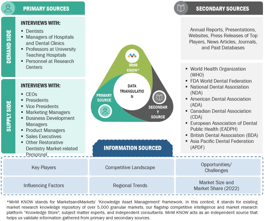 Restorative dentistry Market Size, and Share 