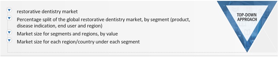 Restorative dentistry Market Size, and Share 