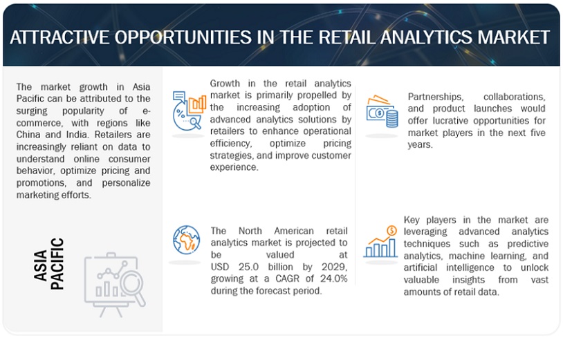 Retail Analytics Market Opportunities