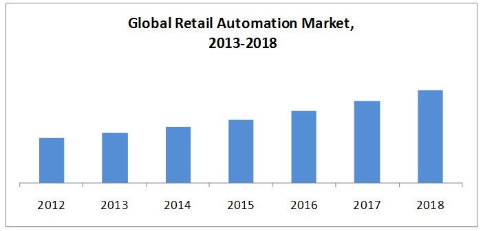 Retail Automation Market