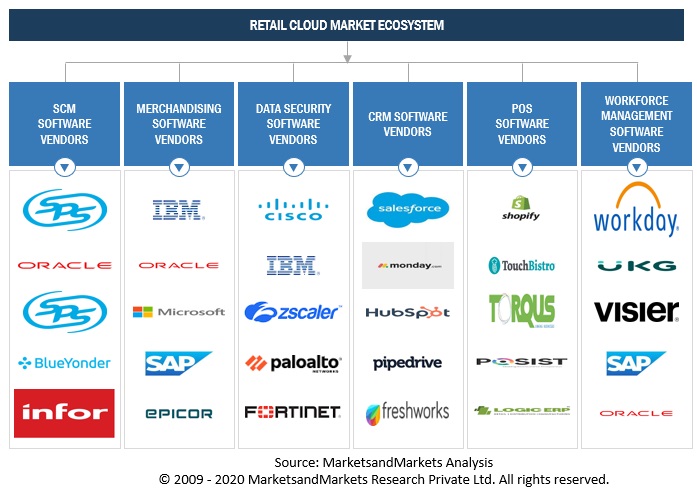 Retail Cloud Market Size, and Share