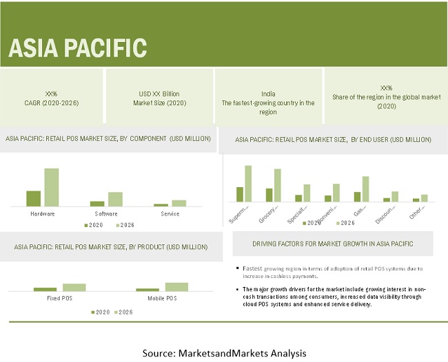 Retail Point of Sale Market by Region