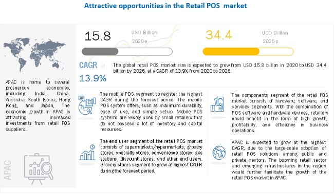 Retail Point of Sale Market