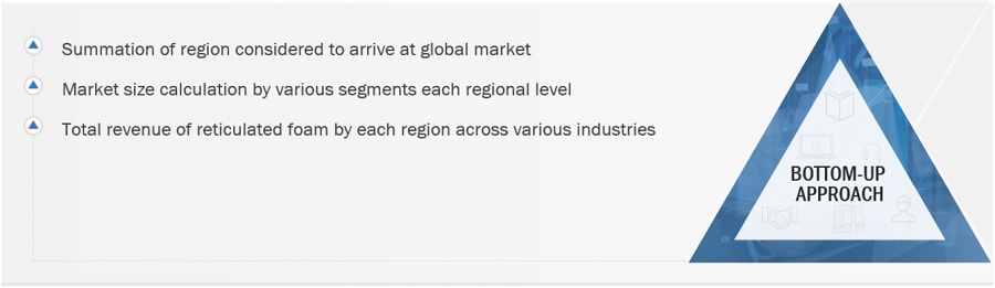 Reticulated Foam Market Size, and Share 