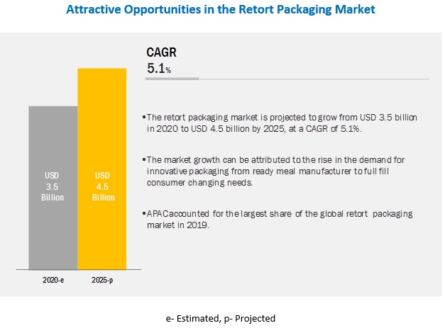 Retort Packaging Market