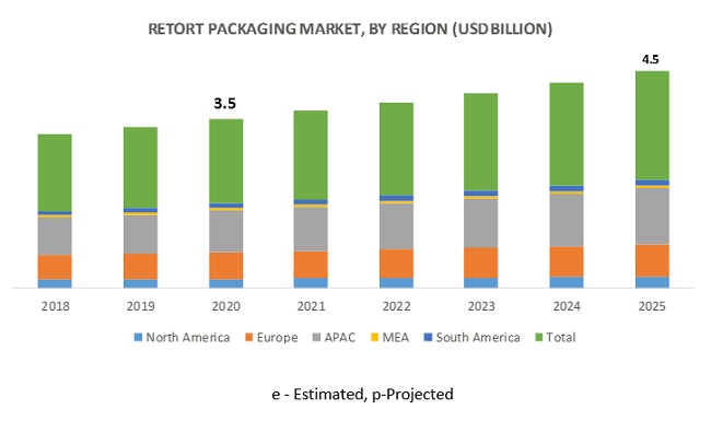 Retort Packaging Market