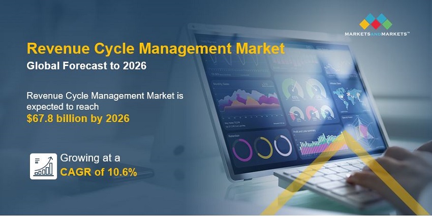 Revenue Cycle Management/RCM Market
