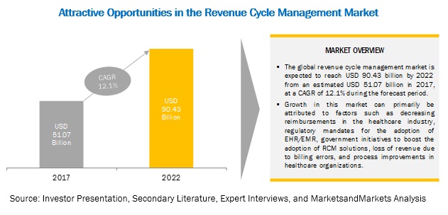 RCM Market Growth