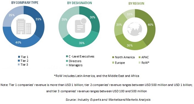 Revenue Management Market