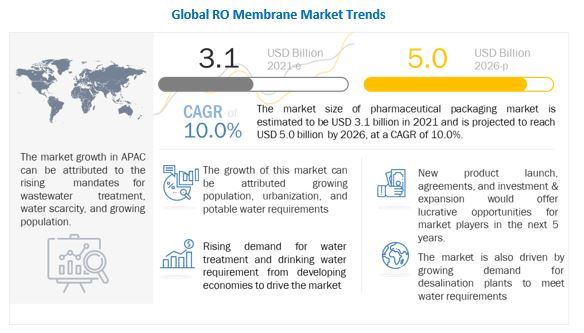 Reverse Osmosis (RO) Membrane Market 