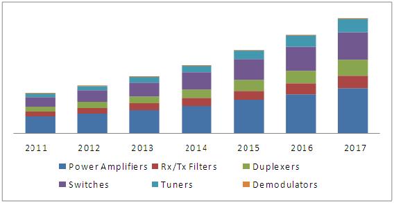 Radio Frequency Components Market, RFC Market
