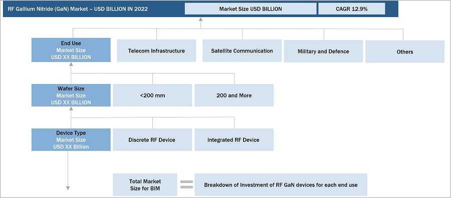 RF Gallium Nitride Market Size, and Bottom-Up Approach