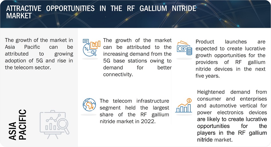 RF Gallium Nitride Market