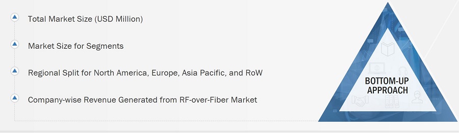 RF-Over-Fiber Market Size, and Bottom-Up Approach