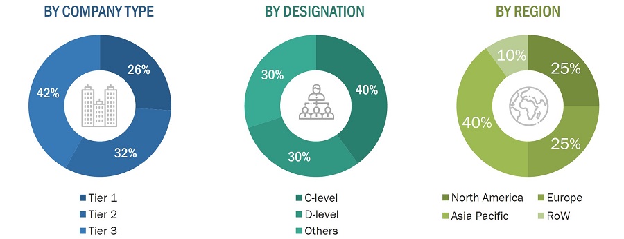 RF-Over-Fiber Market Size, and Share