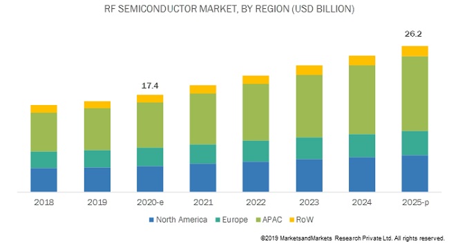 RF Power Semiconductor Market