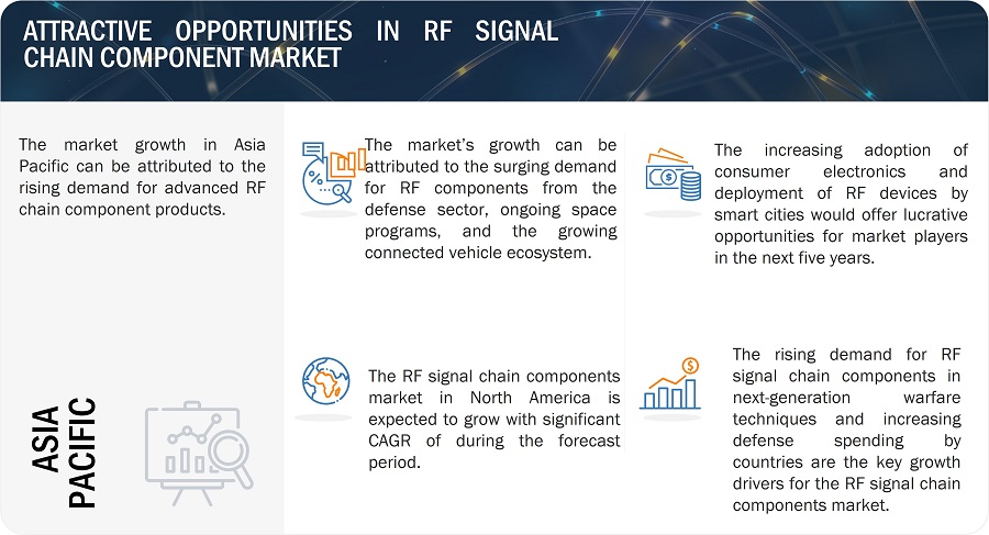 RF Signal Chain Component Market
